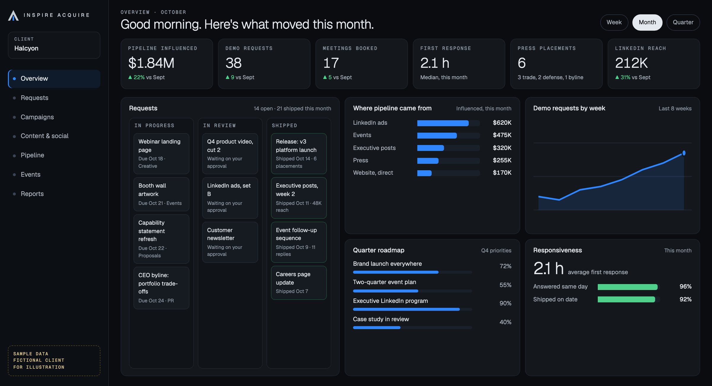Sample client dashboard showing pipeline influenced, demo requests, meetings booked, first response time, a requests board with in progress, in review and shipped work, pipeline by channel, and the quarter roadmap